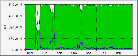 week